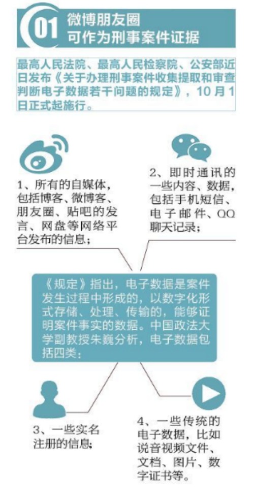 Announcement that WeChat posts can serve as legal evidence. It says that all user-generated concent, from blogs to online forums, fall under the new law. It also includes other electronic data such as text-messages and emails. 